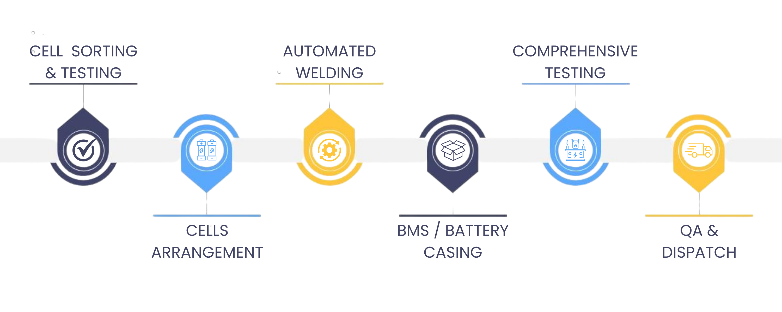 CTG Battery Production Flow